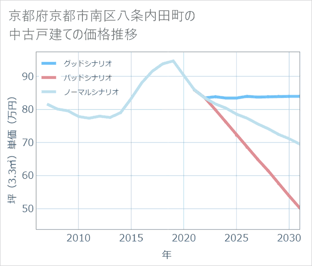 京都府京都市南区八条内田町の中古戸建て価格推移