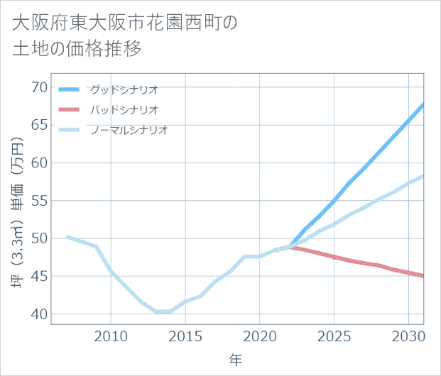 大阪府東大阪市花園西町の土地価格推移