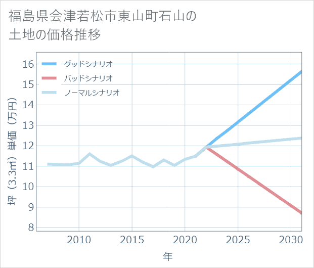 福島県会津若松市東山町石山の土地価格推移