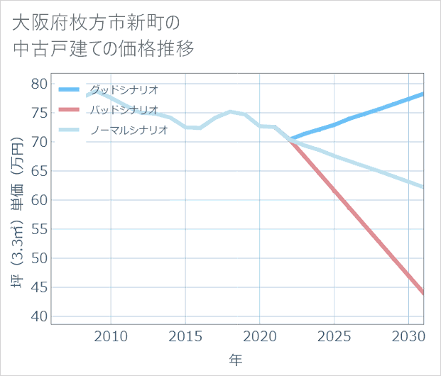 大阪府枚方市新町の中古戸建て価格推移