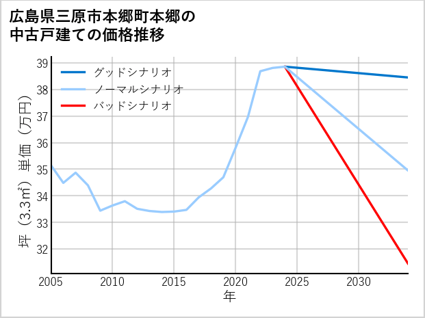 広島県三原市本郷町本郷の中古戸建て価格推移