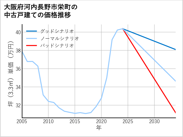 大阪府河内長野市栄町の中古戸建て価格推移