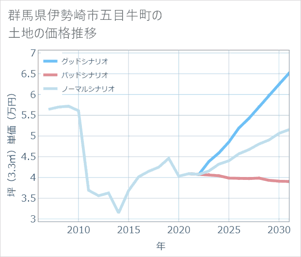 群馬県伊勢崎市五目牛町の土地価格推移