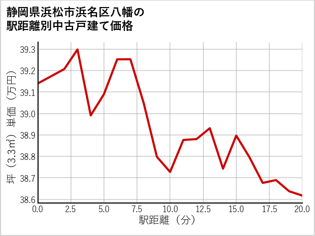 静岡県浜松市浜名区八幡の徒歩距離別の中古戸建て坪単価