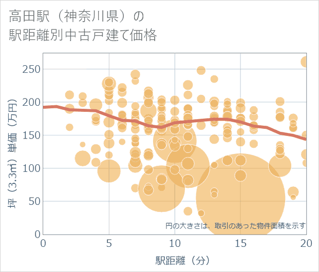 高田駅(神奈川県)の徒歩距離別の中古戸建て坪単価