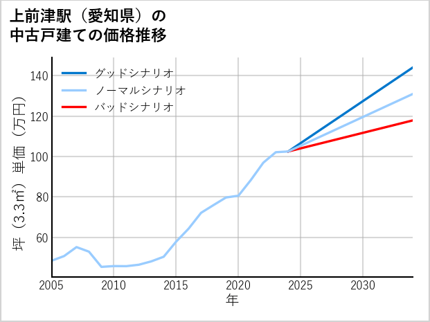 上前津駅（愛知県）の中古戸建て価格推移