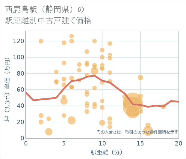 西鹿島駅(静岡県)の徒歩距離別の中古戸建て坪単価