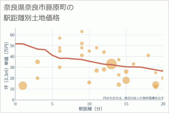 奈良県奈良市藤原町の徒歩距離別の土地坪単価