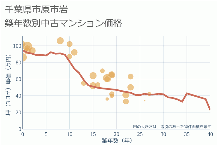 千葉県市原市岩の築年数別の中古マンション坪単価