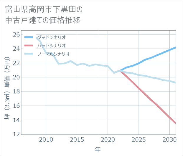 富山県高岡市下黒田の中古戸建て価格推移