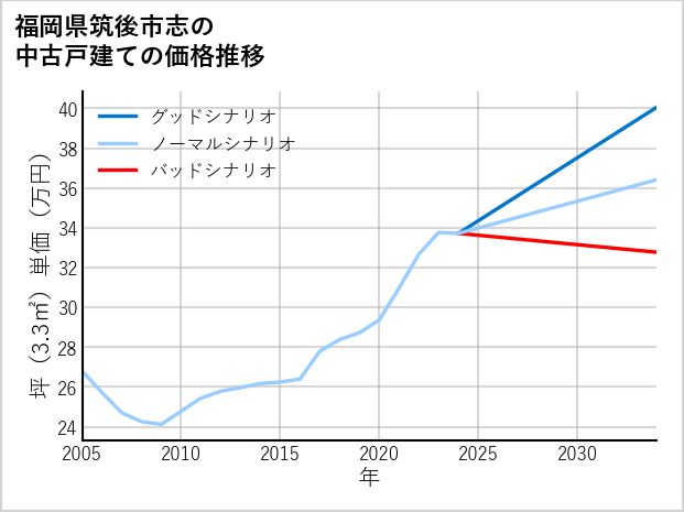 福岡県筑後市志の中古戸建て価格推移