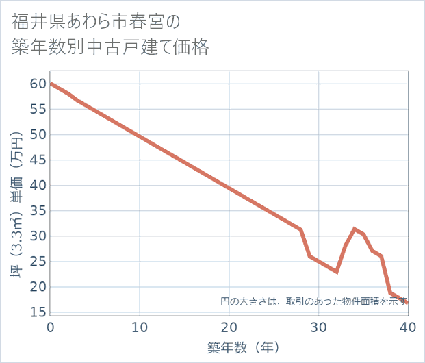 福井県あわら市春宮の築年数別の中古戸建て坪単価