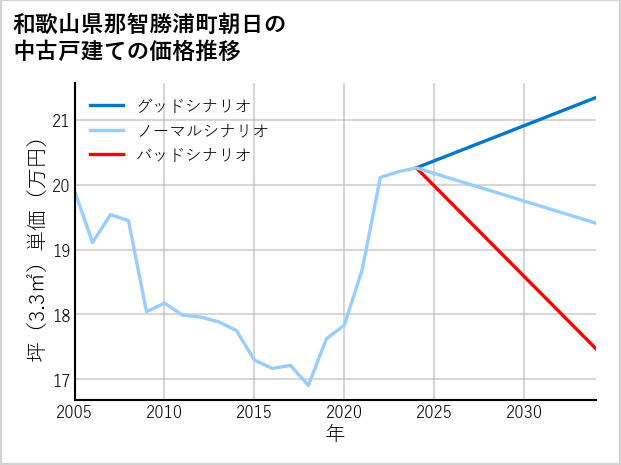 和歌山県那智勝浦町朝日の中古戸建て価格推移