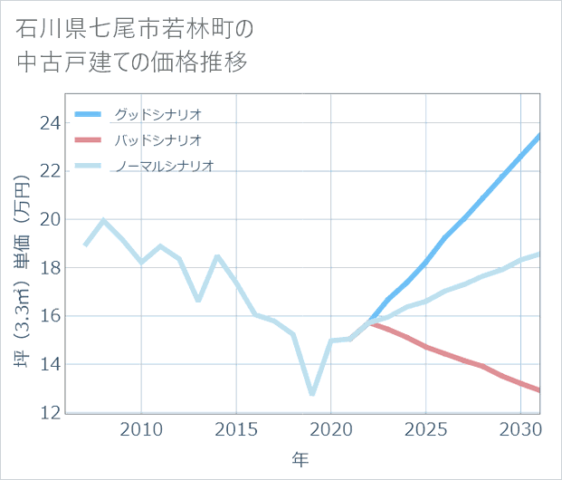 石川県七尾市若林町の中古戸建て価格推移