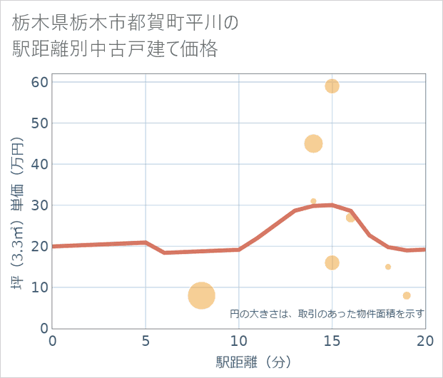 栃木県栃木市都賀町平川の徒歩距離別の中古戸建て坪単価