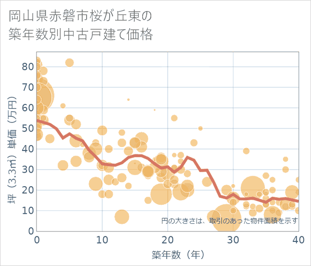 岡山県赤磐市桜が丘東の築年数別の中古戸建て坪単価