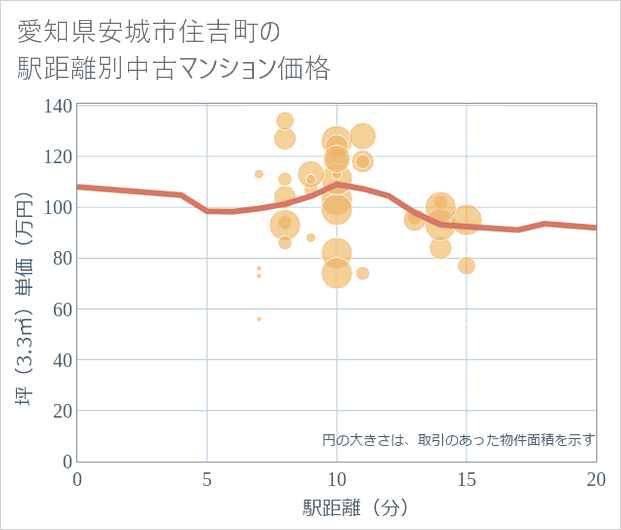 愛知県安城市住吉町の徒歩距離別の中古マンション坪単価