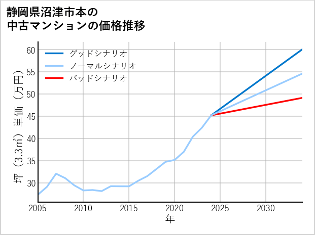 静岡県沼津市本の中古マンション価格推移