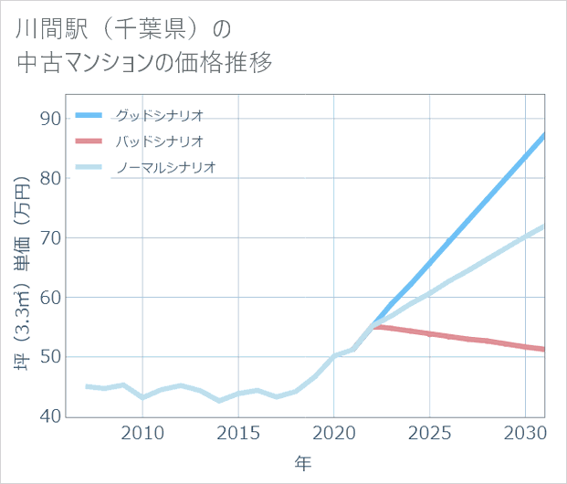 川間駅(千葉県)の中古マンション価格推移