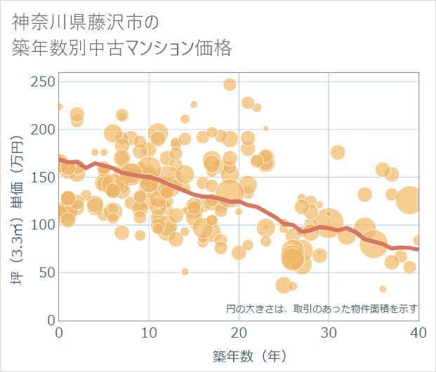 神奈川県藤沢市の築年数別の中古マンション坪単価