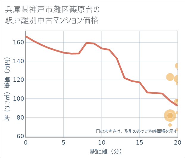 兵庫県神戸市灘区篠原台の徒歩距離別の中古マンション坪単価