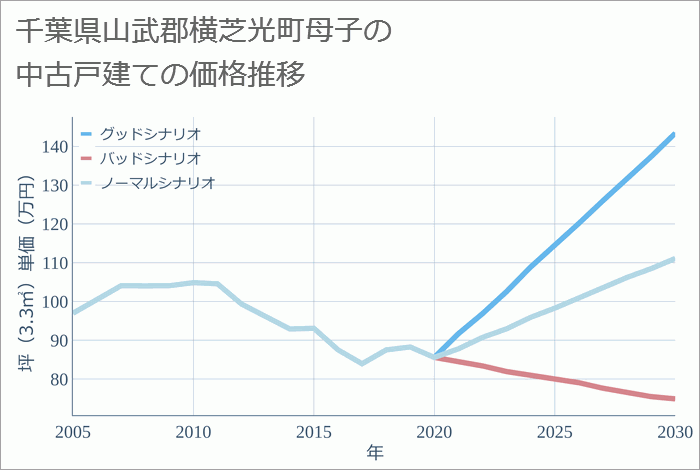 千葉県山武郡横芝光町母子の中古戸建て価格推移