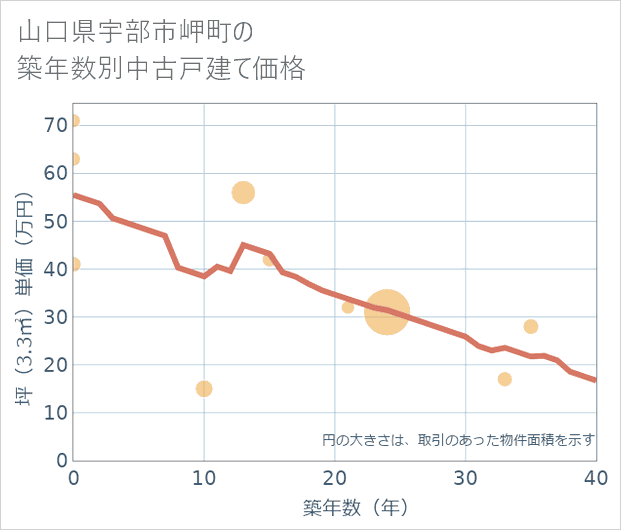 山口県宇部市岬町の築年数別の中古戸建て坪単価