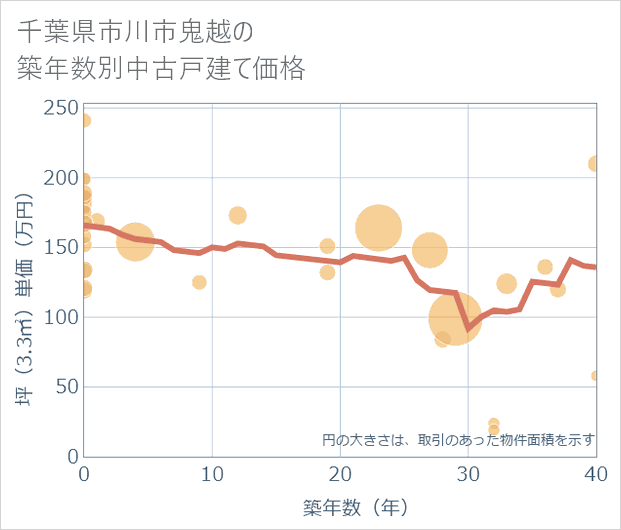 千葉県市川市鬼越の築年数別の中古戸建て坪単価