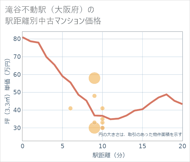 滝谷不動駅(大阪府)の徒歩距離別の中古マンション坪単価
