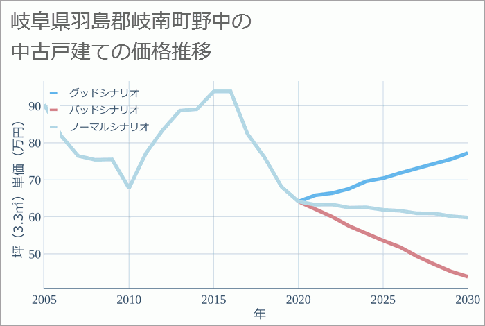 岐阜県羽島郡岐南町野中の中古戸建て価格推移