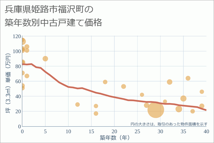 兵庫県姫路市福沢町の築年数別の中古戸建て坪単価