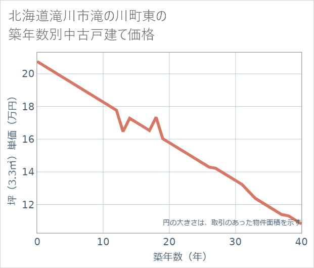 北海道滝川市滝の川町東の築年数別の中古戸建て坪単価