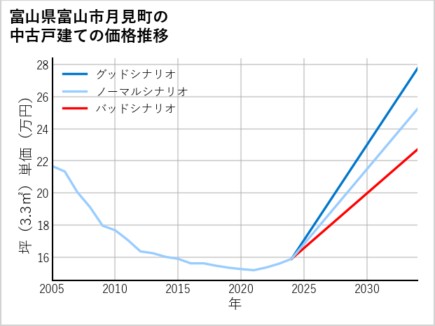 富山県富山市月見町の中古戸建て価格推移