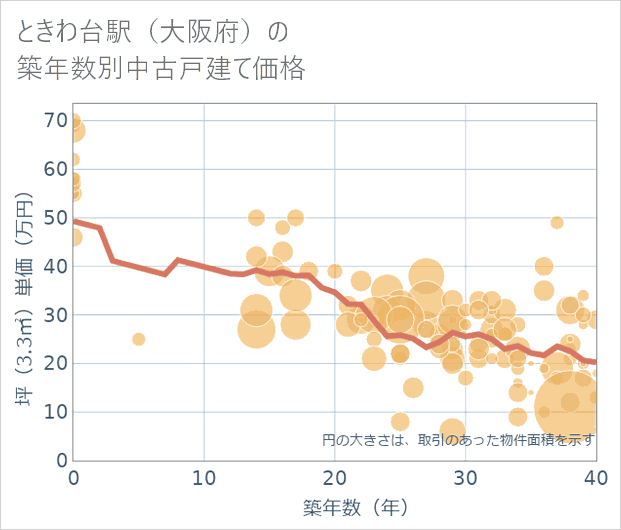 ときわ台駅（大阪府）の築年数別の中古戸建て坪単価