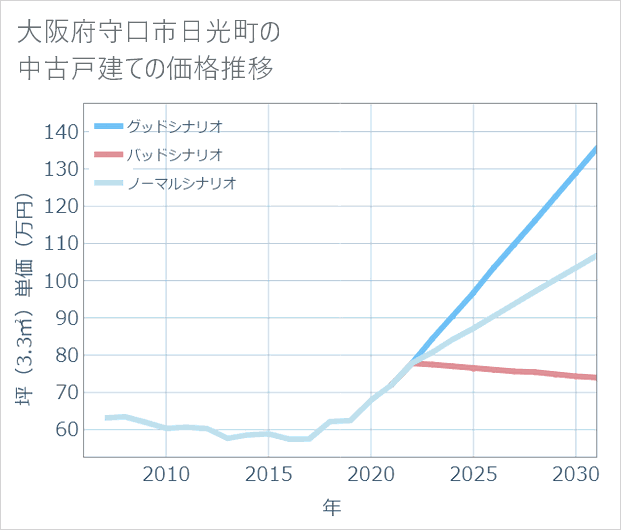 大阪府守口市日光町の中古戸建て価格推移