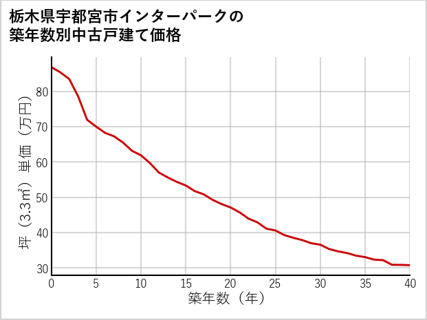 栃木県宇都宮市インターパークの築年数別の中古戸建て坪単価
