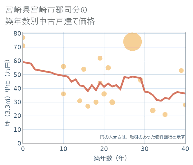 宮崎県宮崎市郡司分の築年数別の中古戸建て坪単価
