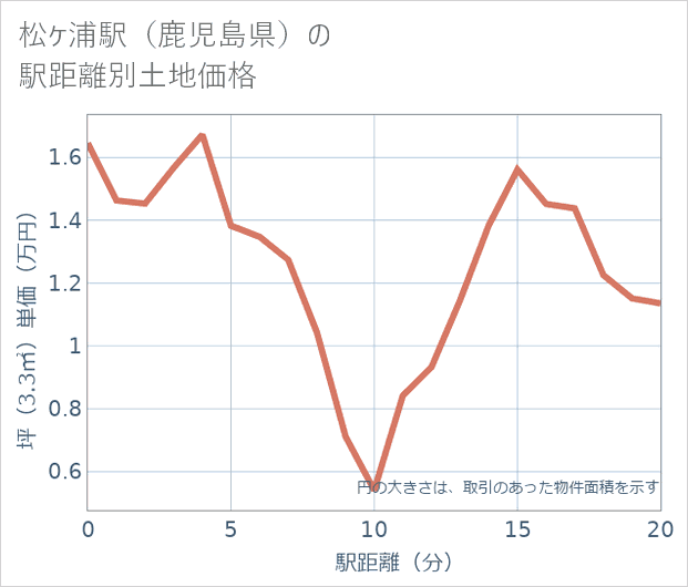 松ケ浦駅（鹿児島県）の徒歩距離別の土地坪単価