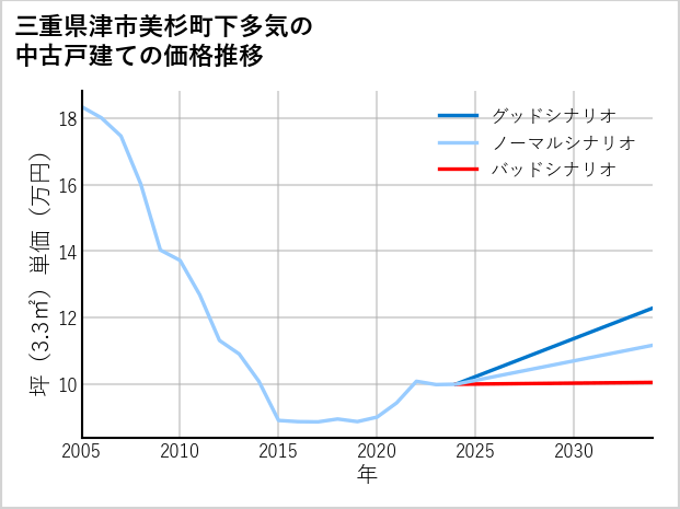 三重県津市美杉町下多気の中古戸建て価格推移