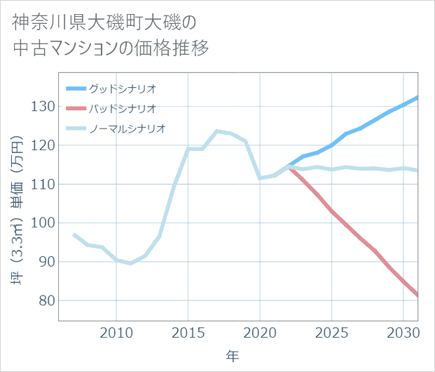 神奈川県大磯町大磯の中古マンション価格推移