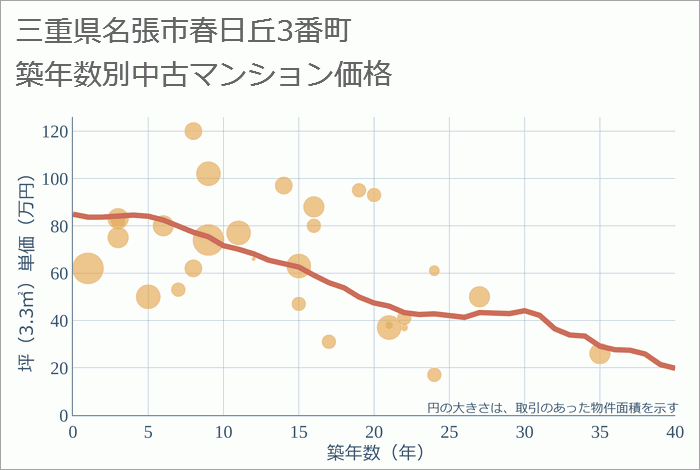 三重県名張市春日丘3番町の築年数別の中古マンション坪単価