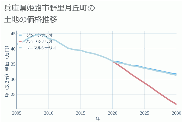 兵庫県姫路市野里月丘町の土地価格推移