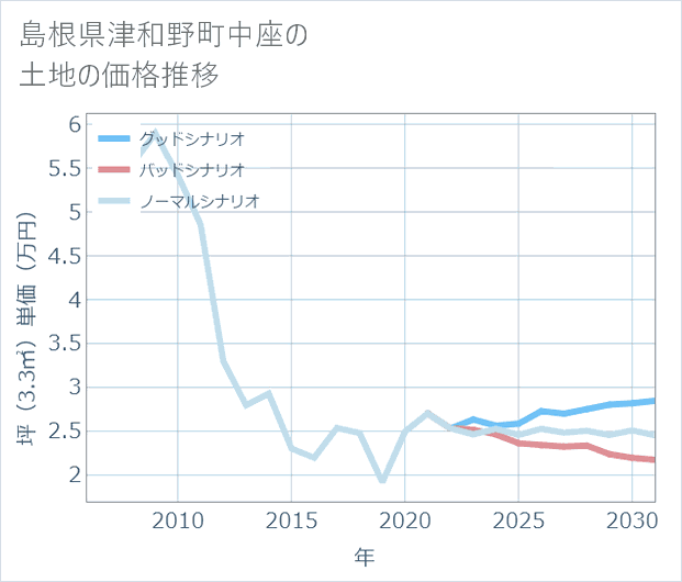 島根県津和野町中座の土地価格推移