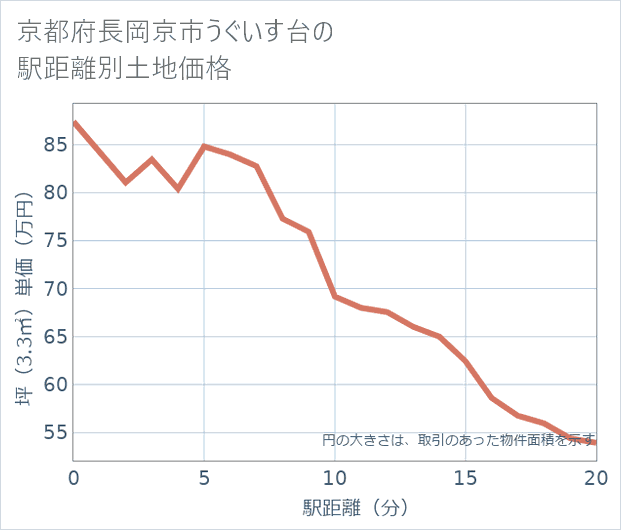 京都府長岡京市うぐいす台の徒歩距離別の土地坪単価