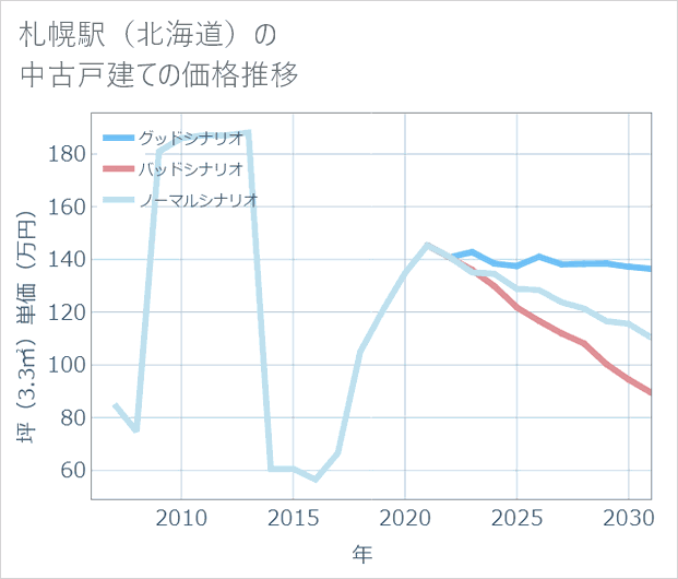札幌駅(北海道)の中古戸建て価格推移