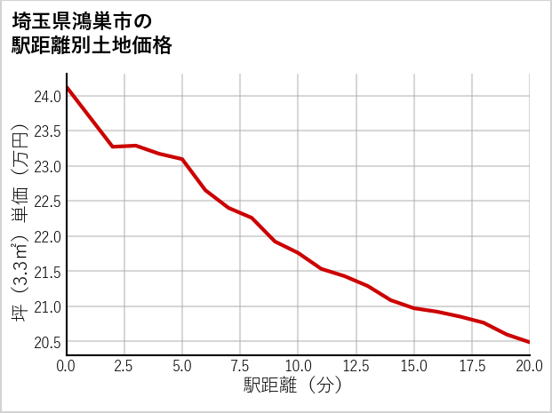 埼玉県鴻巣市の徒歩距離別の土地坪単価