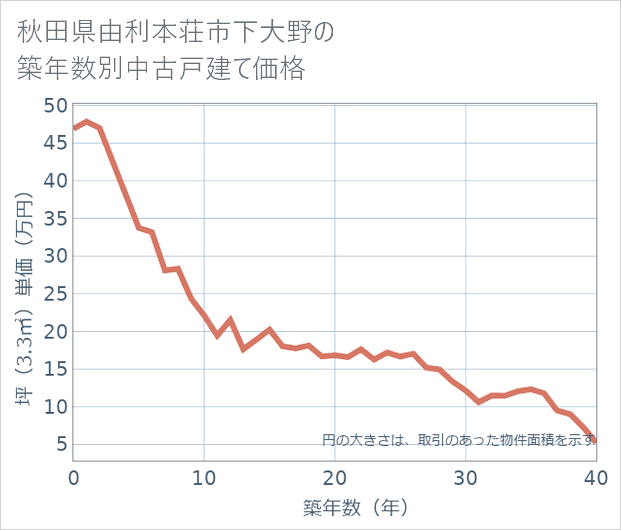 秋田県由利本荘市下大野の築年数別の中古戸建て坪単価