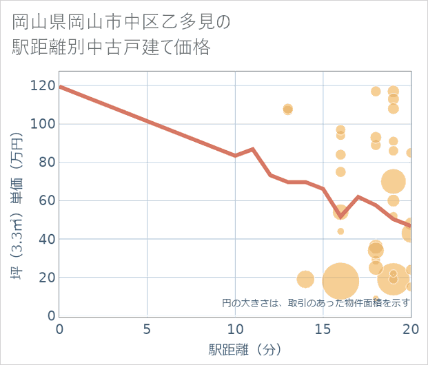 岡山県岡山市中区乙多見の徒歩距離別の中古戸建て坪単価