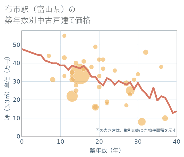 布市駅(富山県)の築年数別の中古戸建て坪単価