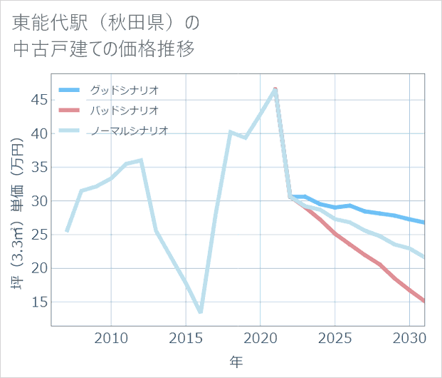 東能代駅(秋田県)の中古戸建て価格推移